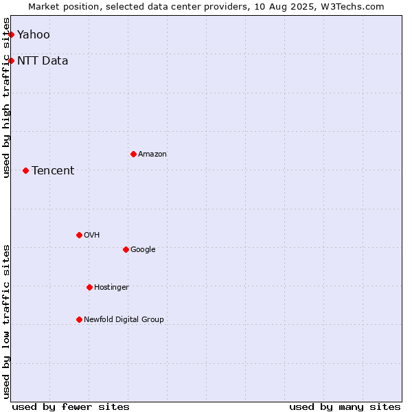 Market position of Tencent vs. Yahoo vs. NTT Data