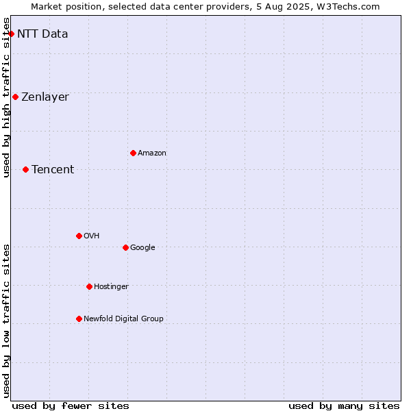 Market position of Tencent vs. Zenlayer vs. NTT Data