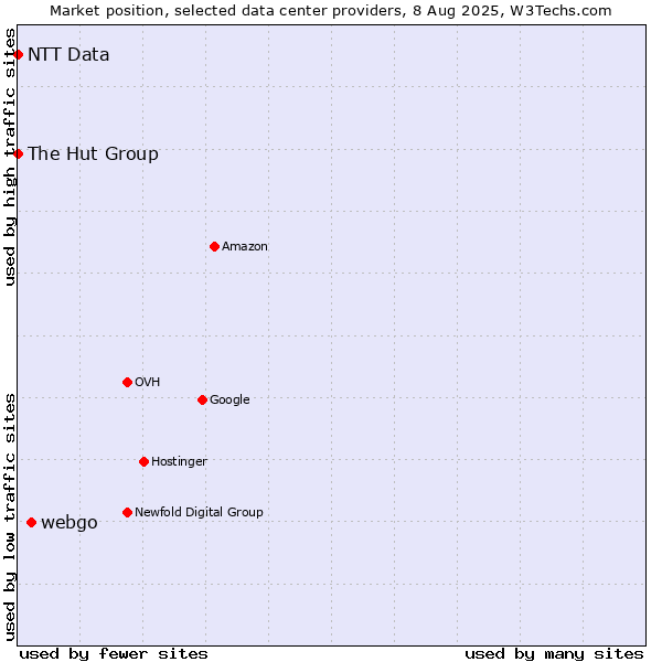 Market position of webgo vs. The Hut Group vs. NTT Data