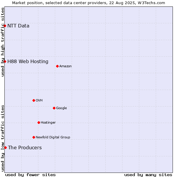 Market position of The Producers vs. H88 Web Hosting vs. NTT Data