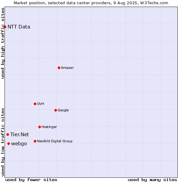 Market position of webgo vs. Tier.Net vs. NTT Data