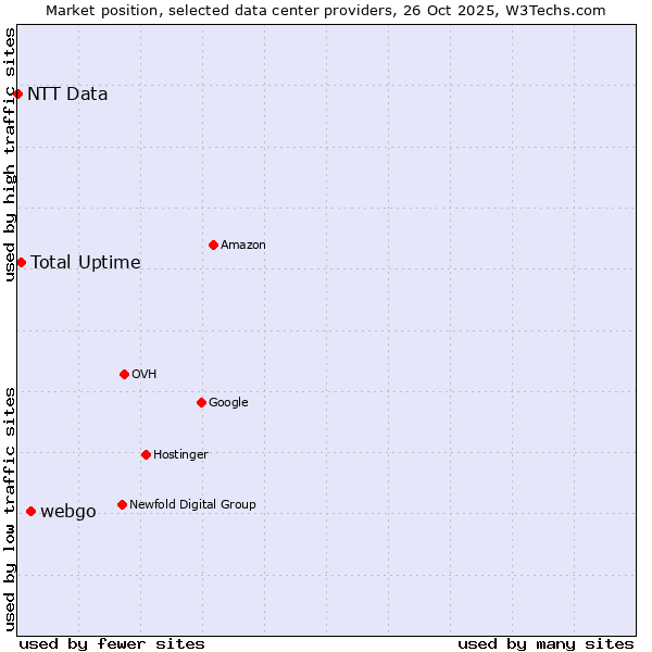 Market position of webgo vs. Total Uptime vs. NTT Data