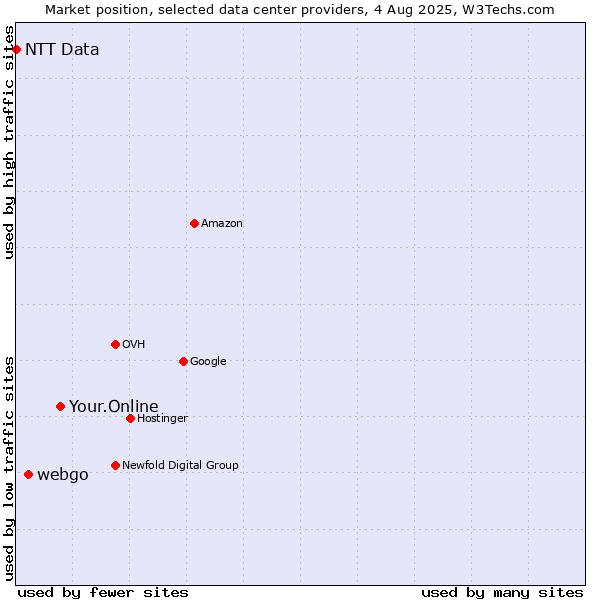 Market position of Your.Online vs. webgo vs. NTT Data