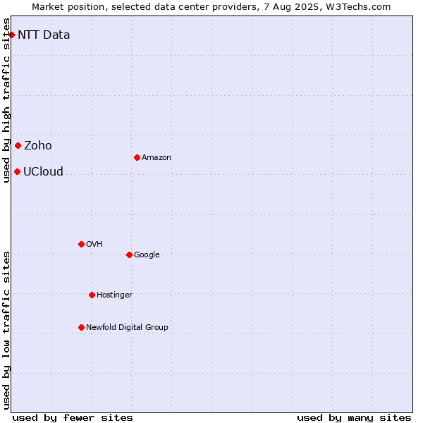 Market position of Zoho vs. UCloud vs. NTT Data