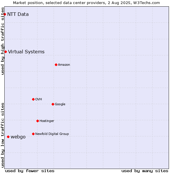 Market position of webgo vs. Virtual Systems vs. NTT Data