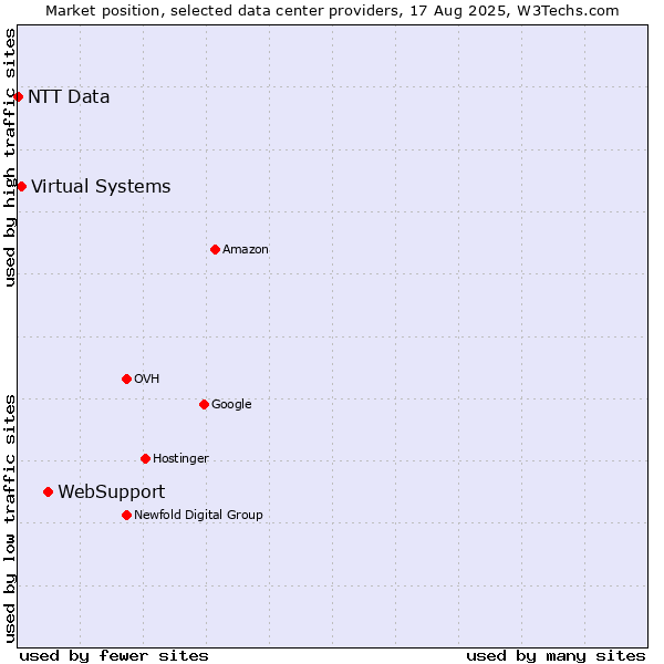 Market position of WebSupport vs. Virtual Systems vs. NTT Data