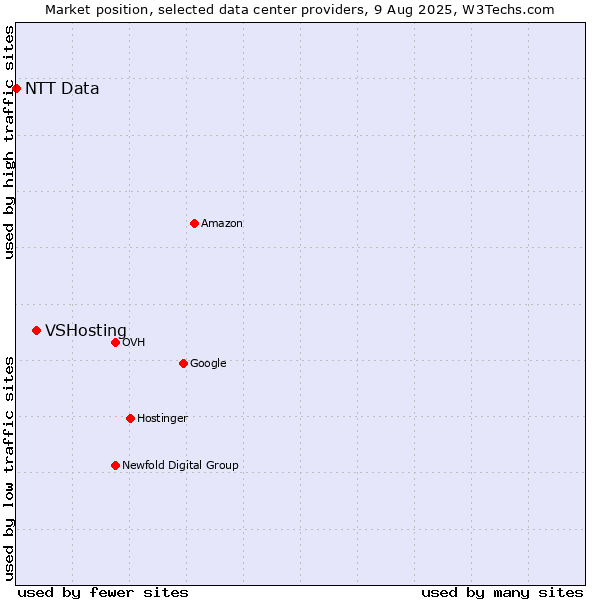 Market position of VSHosting vs. NTT Data