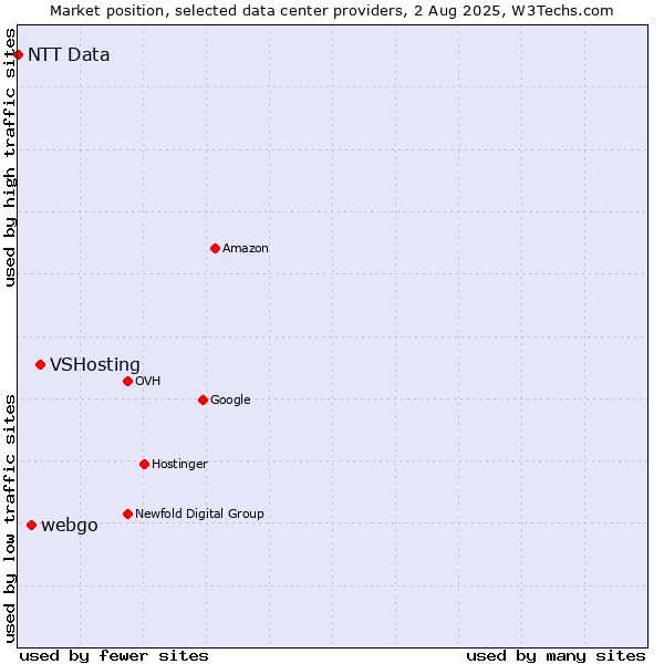Market position of VSHosting vs. webgo vs. NTT Data