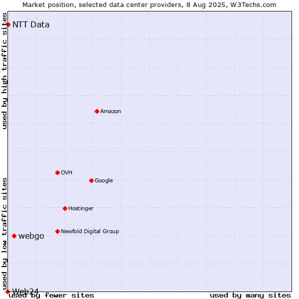 Market position of webgo vs. NTT Data vs. Web24