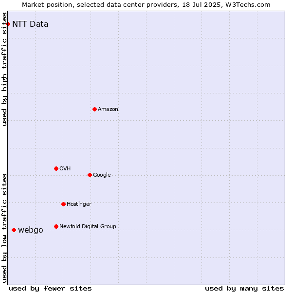 Market position of webgo vs. NTT Data