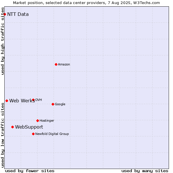Market position of WebSupport vs. Web Werks vs. NTT Data