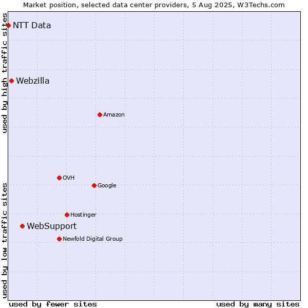 Market position of WebSupport vs. Webzilla vs. NTT Data