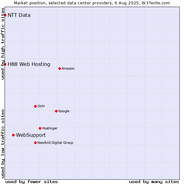 Market position of WebSupport vs. H88 Web Hosting vs. NTT Data