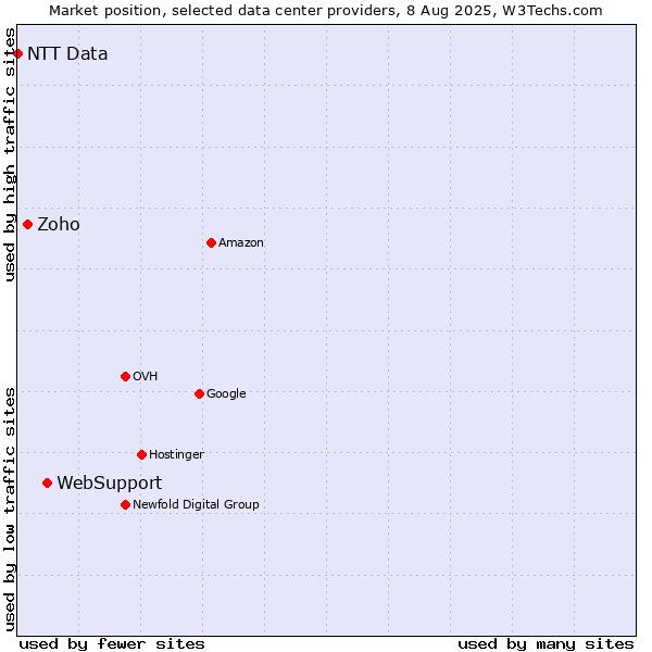 Market position of WebSupport vs. Zoho vs. NTT Data