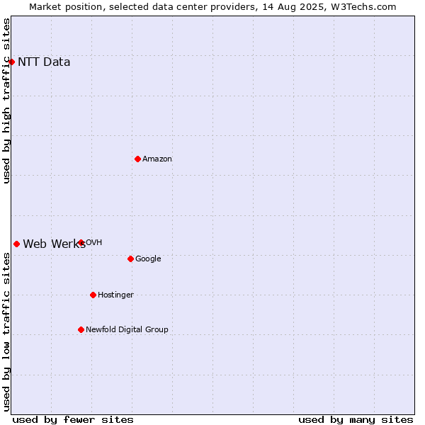 Market position of Web Werks vs. NTT Data