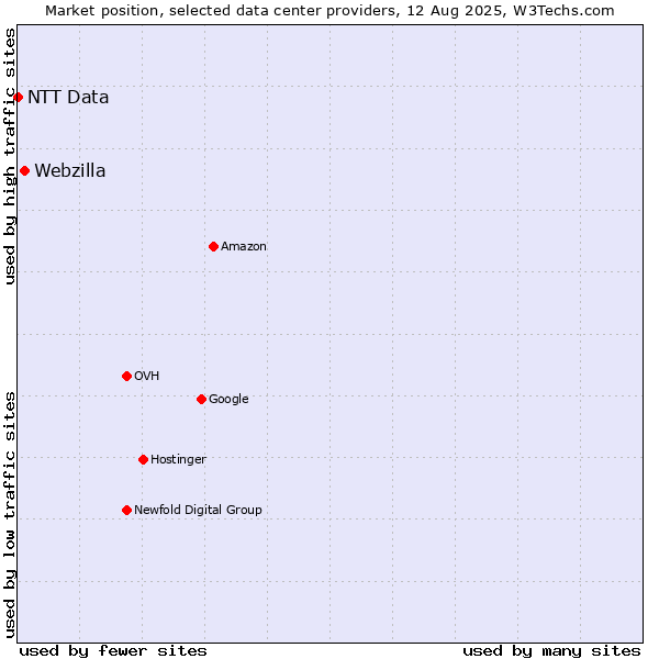 Market position of Webzilla vs. NTT Data
