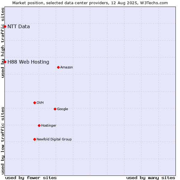 Market position of H88 Web Hosting vs. NTT Data
