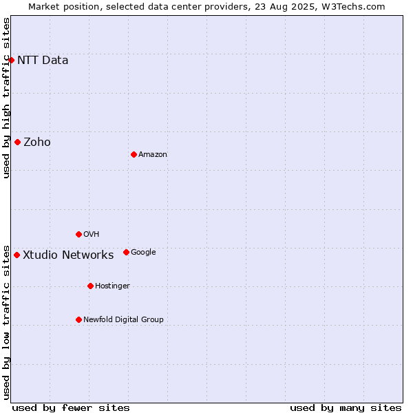 Market position of Zoho vs. Xtudio Networks vs. NTT Data