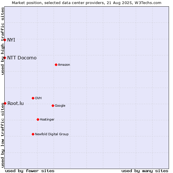 Market position of Root.lu vs. NYI vs. NTT Docomo