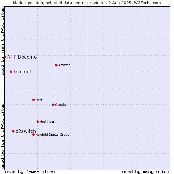 Market position of o2switch vs. Tencent vs. NTT Docomo