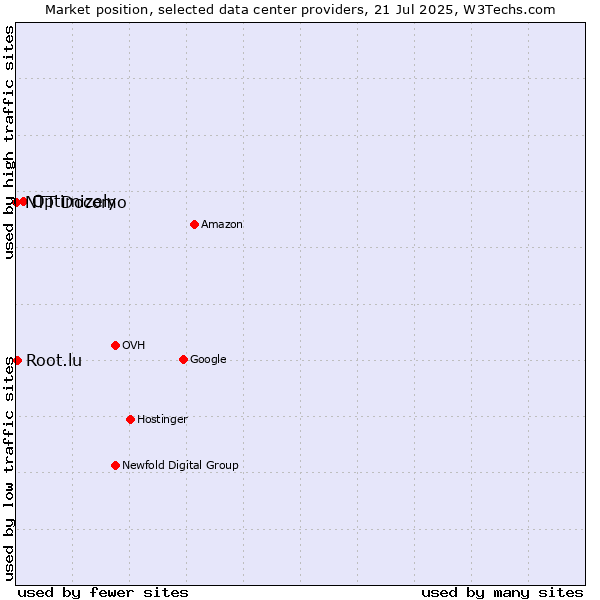 Market position of Optimizely vs. Root.lu vs. NTT Docomo