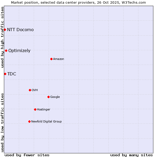 Market position of Optimizely vs. TDC vs. NTT Docomo