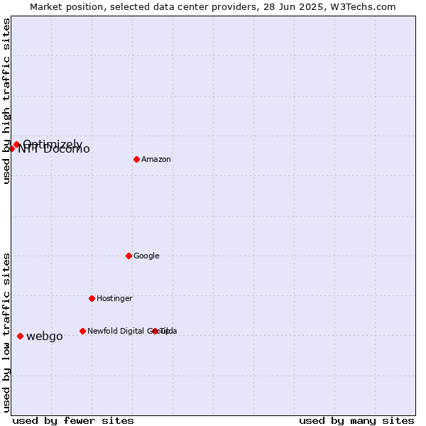 Market position of webgo vs. Optimizely vs. NTT Docomo