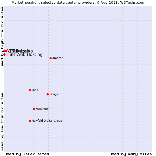 Market position of Optimizely vs. NTT Docomo vs. H88 Web Hosting
