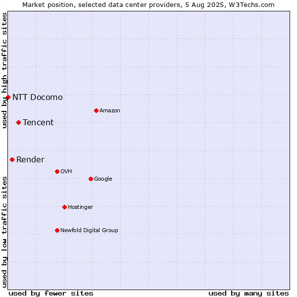 Market position of Tencent vs. Render vs. NTT Docomo