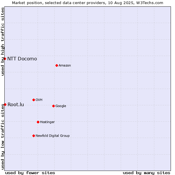 Market position of Root.lu vs. NTT Docomo