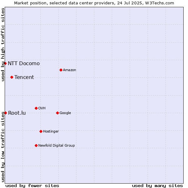 Market position of Tencent vs. Root.lu vs. NTT Docomo