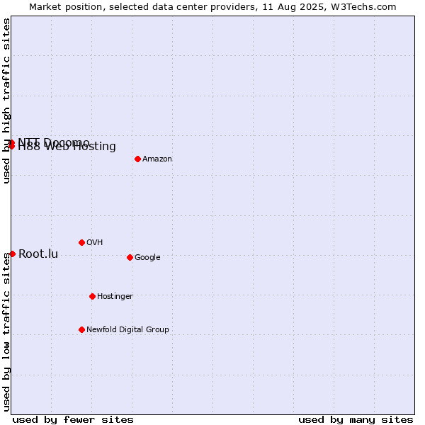 Market position of Root.lu vs. NTT Docomo vs. H88 Web Hosting