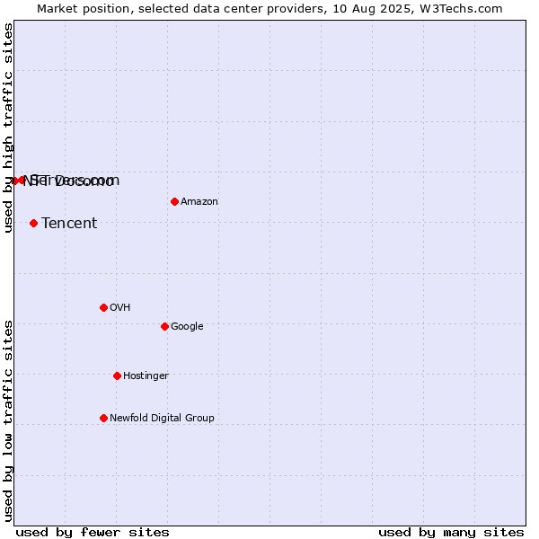 Market position of Tencent vs. Servers.com vs. NTT Docomo
