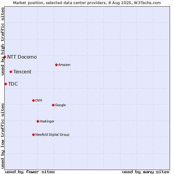 Market position of Tencent vs. TDC vs. NTT Docomo