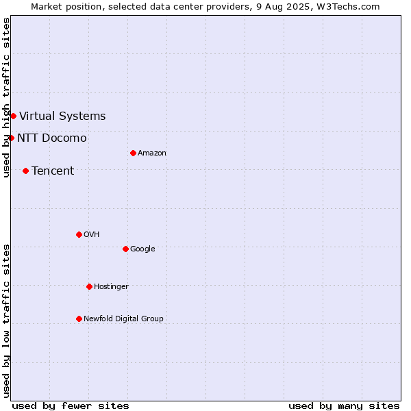 Market position of Tencent vs. Virtual Systems vs. NTT Docomo