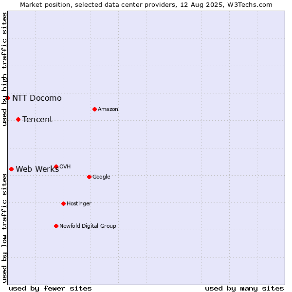 Market position of Tencent vs. Web Werks vs. NTT Docomo