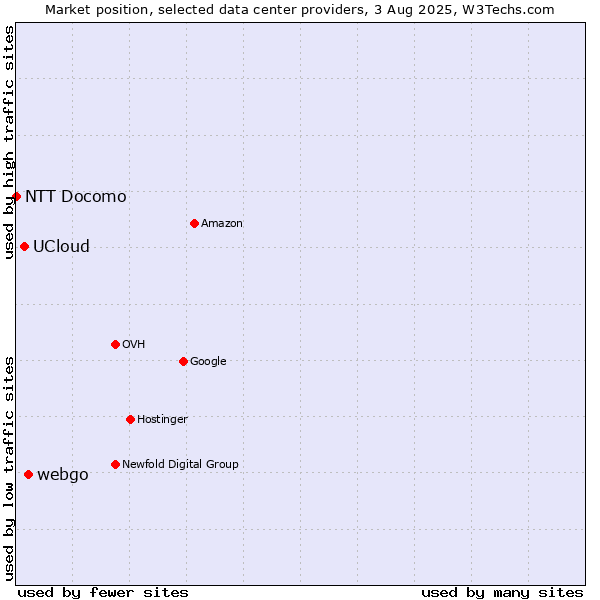 Market position of webgo vs. UCloud vs. NTT Docomo