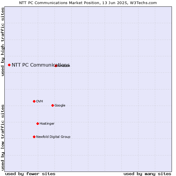Market position of NTT PC Communications