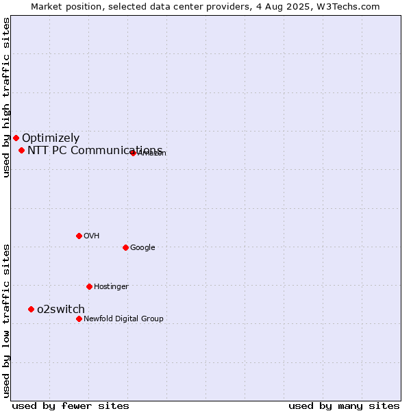 Market position of o2switch vs. NTT PC Communications vs. Optimizely
