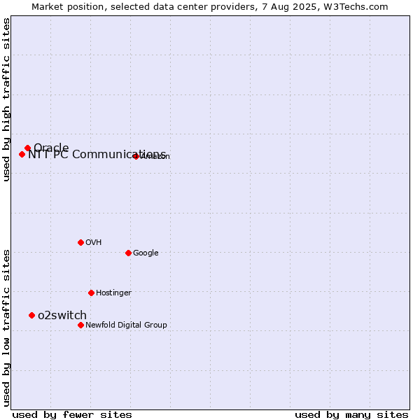 Market position of o2switch vs. Oracle vs. NTT PC Communications