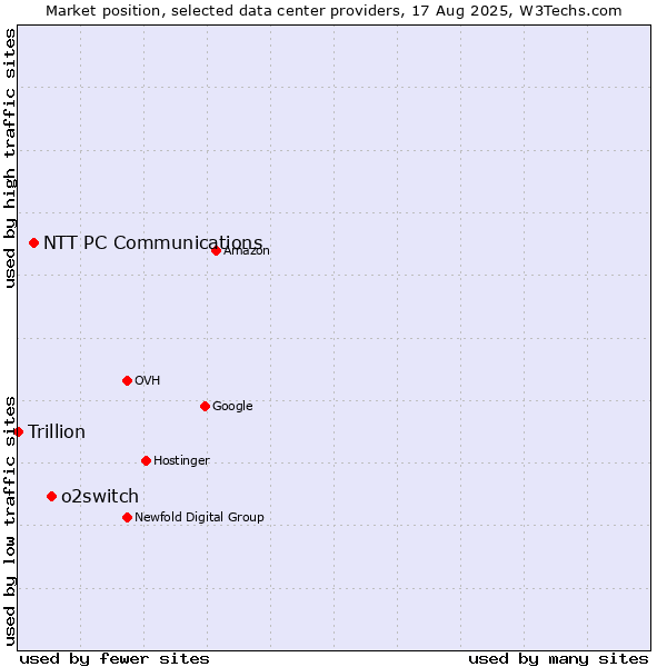 Market position of o2switch vs. NTT PC Communications vs. Trillion