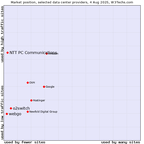 Market position of o2switch vs. NTT PC Communications vs. webgo