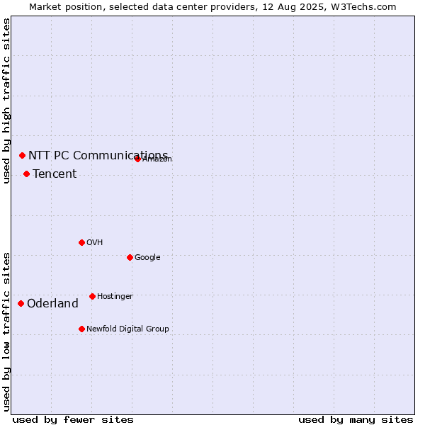 Market position of Tencent vs. NTT PC Communications vs. Oderland