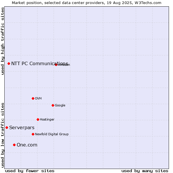 Market position of One.com vs. NTT PC Communications vs. Serverpars