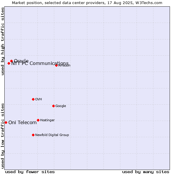 Market position of Oracle vs. NTT PC Communications vs. Oni Telecom