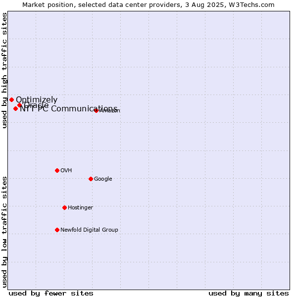 Market position of Oracle vs. NTT PC Communications vs. Optimizely