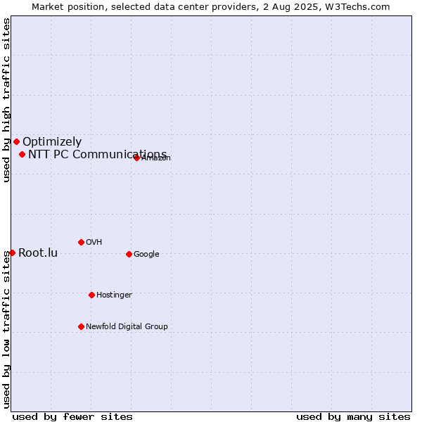 Market position of NTT PC Communications vs. Optimizely vs. Root.lu