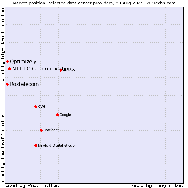 Market position of NTT PC Communications vs. Rostelecom vs. Optimizely