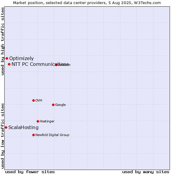 Market position of NTT PC Communications vs. Optimizely vs. ScalaHosting