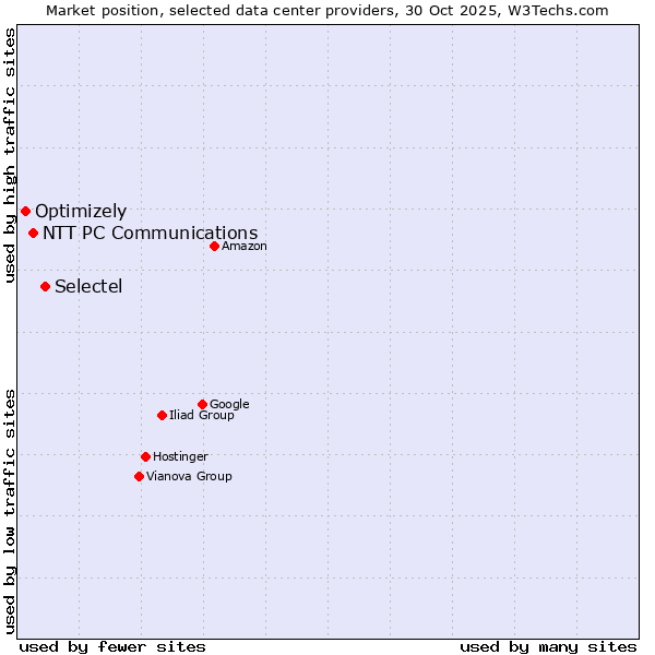 Market position of Selectel vs. NTT PC Communications vs. Optimizely